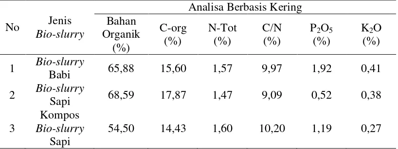 Tabel 2.1. Kandungan dalam bio-slurry berbasis kering 