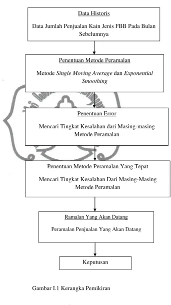 Gambar I.1 Kerangka Pemikiran 