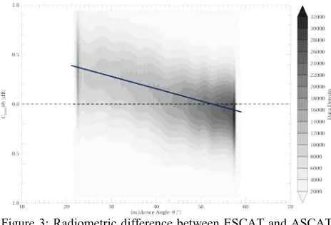 Figure 3: Radiometric difference between ESCAT and ASCAT aft-beam observations 