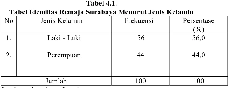 Tabel 4.1. Tabel Identitas Remaja Surabaya Menurut Jenis Kelamin 