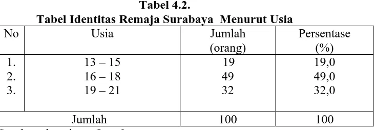 Tabel 4.2. Tabel Identitas Remaja Surabaya  Menurut Usia 