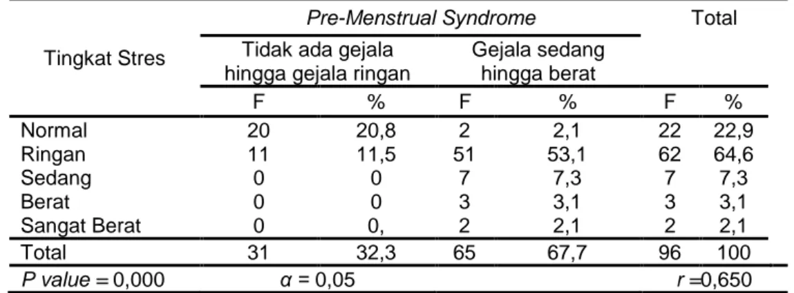 Tabel  8  Tabulasi  Silang  Antara  Tingkat  Stres  Dengan  Kejadian  Pre-Menstrual  SyndromePada  Remaja  Putri  Di  Pondok  Pesantren  Lirboyo  Kota  Kediri  Tahun 2016