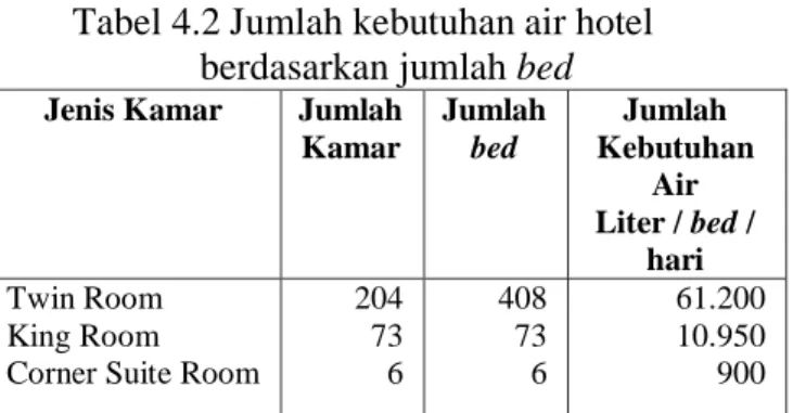 Tabel 4.2 Jumlah kebutuhan air hotel  berdasarkan jumlah bed 