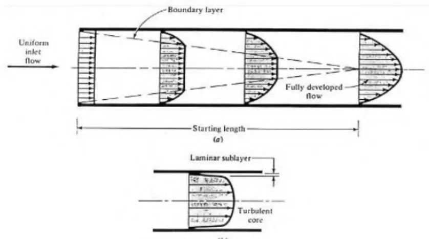 Gambar 2.2 Profil kecepatan untuk (a) aliran laminar di dalam  saluran (b) aliran turbulen di dalam saluran  