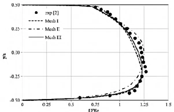 Gambar 2.9 Perbandingan profil kecepatan didapat  dari simulasi  dan eksperimen untuk  ϕ = 60° (z/Dh = 0.0) (Rup dan Sarna : 