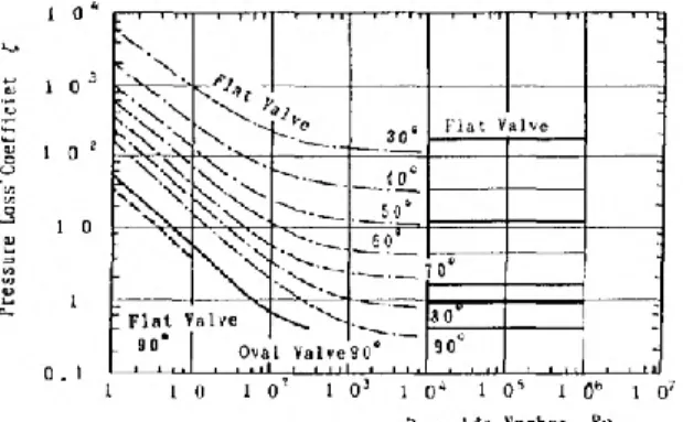 Gambar 2.14 Grafik Reynolds number vs pressure loss 