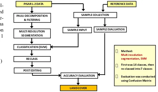Table 1. Specification of PiSAR-L2 sensor 