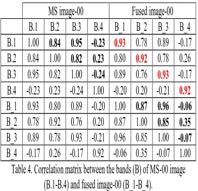Table 4. Correlation matrix between the bands (B) of MS-00 image (B.1-B.4) and fused image-00 (B_1-B_4)