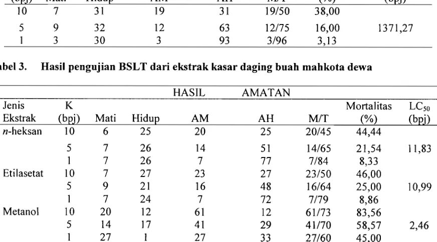 Tabel 3. Hasil pengujian BSLT dari ekstrak kasar daging buah mahkota dewa 