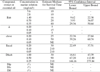 Table 1. Relative toxicity of compounds, extracts and essential oils against brine shrimp larvae 
