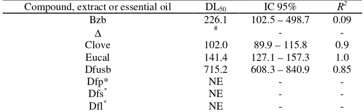 Table 2. Lethal dose (DL50) by compound, extract or essential oil in mg/cm3, against brine shrimp larvae until 50 minutes exposure 2 