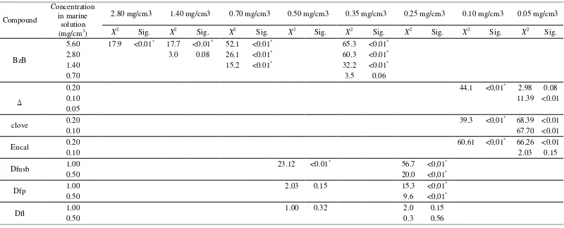 Table 3. Results of analysis of the survival of the Artemia naupli for concentration in marine solution,* Log-rank test compared with p value of < 0.05 was considered statistically significant 
