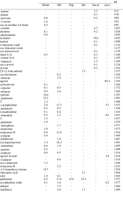 Table 4. Chemical constituents of extracts, essential oils identiﬁed by gas chromatograph-mass spectrometer.