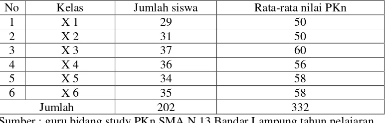 Table 1. Rata-rata hasil nilai PKn kelas X SMA N 13 Bandar Lampung tahun    pelajaran 2009/2010