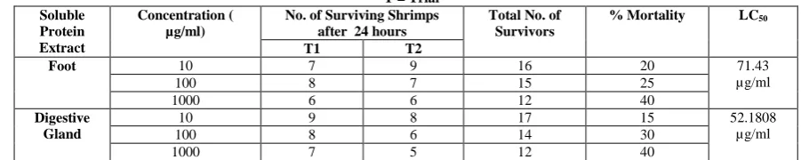 Table 1: The number of Brine Shrimps that survived after subjecting them to the two protein extracts and the percentage mortality