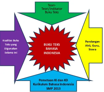 Gambar 1. Komponen Pembentuk Buku Teks Bahasa Indonesia SMP 