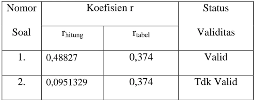 Tabel 4. 1. Uji Validitas  Nomor  Soal  Koefisien r  Status  Validitas r hitung  r tabel  1
