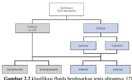 Gambar 2.2 klasifikasi fluida berdasarkan jenis alirannya. [2]  2.2.1 Aliran viscoous dan inviscid 