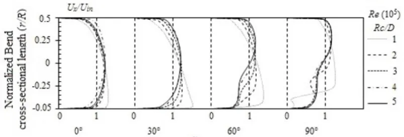 Gambar 2.13 Velocity profile pada sudut 0°, 30°, 60°, dan 90°  dengan variasi curvature ratio (R c /D = 1 - 5)  [7] 