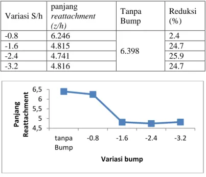 Tabel 2.1 perbandingan jarak reattachment lenght [6]  Variasi S/h  panjang  reattachment  (z/h)  Tanpa Bump  Reduksi (%)  -0.8  6.246  6.398  2.4 -1.6 4.815  24.7  -2.4  4.741  25.9  -3.2  4.816  24.7 