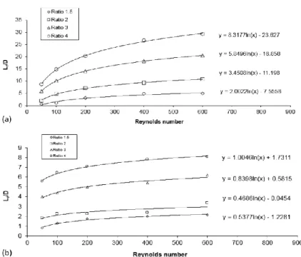 Gambar 2.16 Reattachment length untuk setiap variasi rasio: (a) 