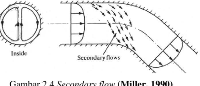 Gambar 2.4 Secondary flow (Miller, 1990) 