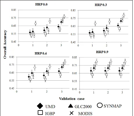 Figure 4. Relationship of HRP, overall accuracy and number of used samples 