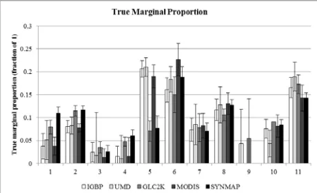 Figure 6. True marginal proportions of the land cover classes for each datasets. 
