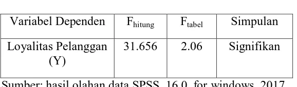 tabel 4.13 diperoleh nilai Fhitung sebesar 31.656 > Ftabel sebesar 2,06 dengan probabilitas sebesar 0,000 (p< 0,05 )