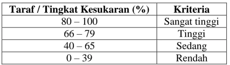 Tabel 3.4 Taraf atau Tingkat Kesukaran  Taraf / Tingkat Kesukaran (%)  Kriteria 