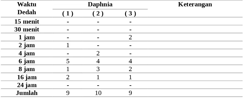 Tabel 1. Data Pengamatan Mortalitas Daphnia sp (jenis ekstrak : Barringtonia Asiatica,konsentrasi : kontrol)