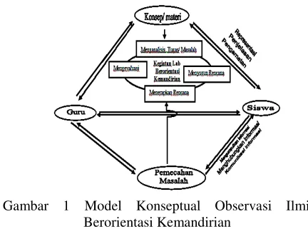 Gambar 1 Model Konseptual Observasi Ilmiah 
