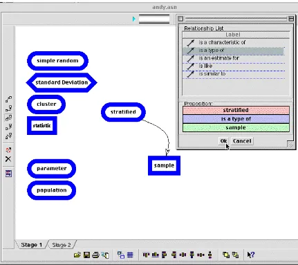 Figure 2. This figure shows the Mind-Matrix in student mode. The interface is simplified.In this screen capture the student is in the process of specifying the relationship between"stratified" and "sample." Upon clicking the "Ok" button underneath the cursor this linkbetween the concepts will be labeled with "is a type of" to form the proposition "stratifiedis a type of sample."