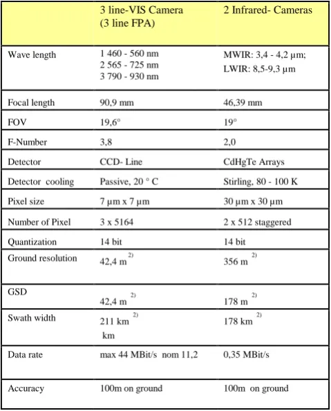 Table 1.  Main FireBird camera parameters 