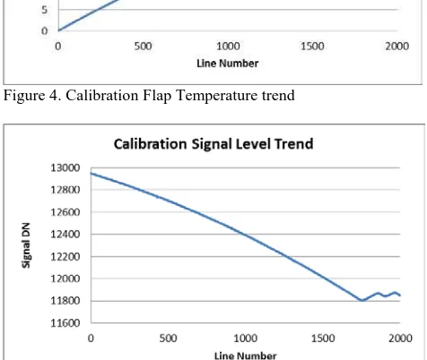Figure 4. Calibration Flap Temperature trend 