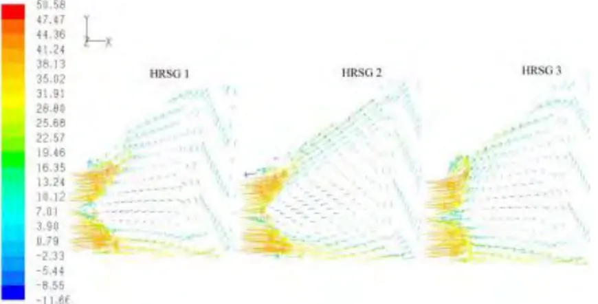 Gambar  2.17  menunjukkan  kontur  kecepatan  flue  gas  melewati HRSG 1, 2 dan 3. Aliran di dalam inlet duct HRSG 1  dan 2 terdapat suatu back flow pada bagian tengah sehingga aliran 