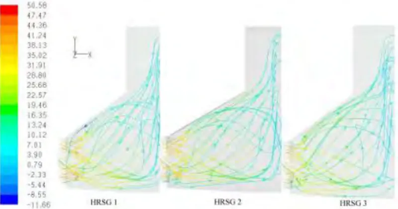 Gambar 2.19 Pathlines Kecepatan x HRSG 1, 2 dan 3 pada  Bidang Z Koordinat 0 Bagian Inlet Duct (Wardhana, 2014) 