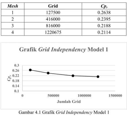 Gambar 4.1 Grafik Grid Independency Model 1 