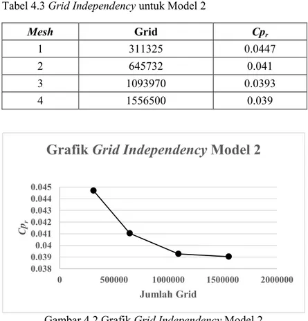 Tabel 4.3 Grid Independency untuk Model 2 