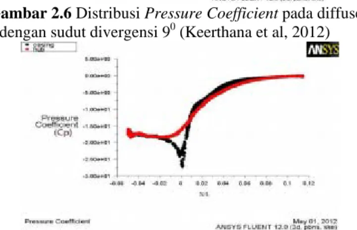 Gambar 2.7 Variasi dari Pressure Coefficient dengan X/L  pada diffuser dengan sudut divergensi 9 0  (Keerthana et al, 2012) 