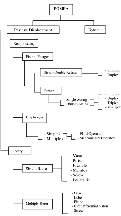 Gambar 2.2 Klasifikasi Pompa Positive Displacement 