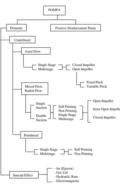Gambar 2.3 Klasifikasi Pompa Non Positive Displacement 
