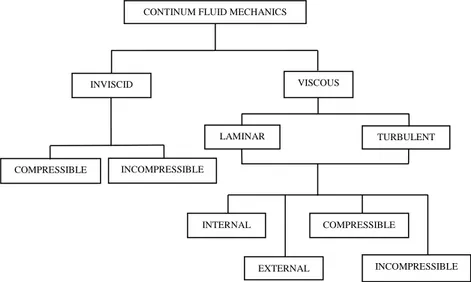 Gambar 2.6 Klasifikasi jenis fluida 