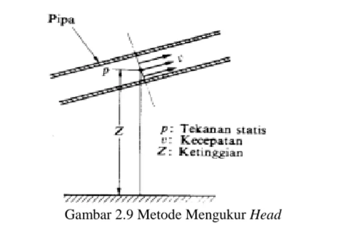 Gambar 2.9 Metode Mengukur Head 