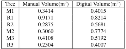Table 3: Volume comparison between manual and digital meth-ods.