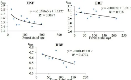 Figure 2 The relationship between the forest stand age and the maximum light-use efficiency (εmax) of three forest types 