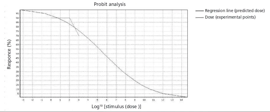 Figure 1. Probit analysis for brine shrimp lethality test with latex B-serum.