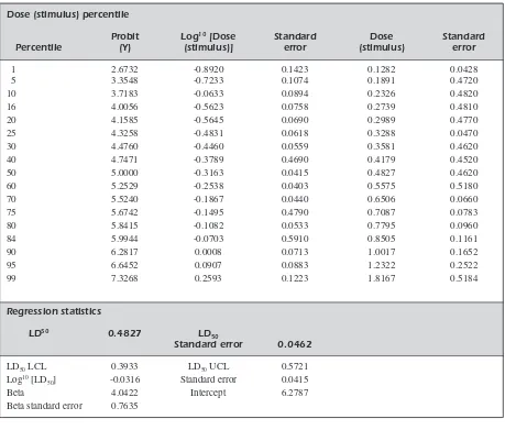 Table II. Probit analysis for brine shrimp lethality test with potassium dichromate (positive control).