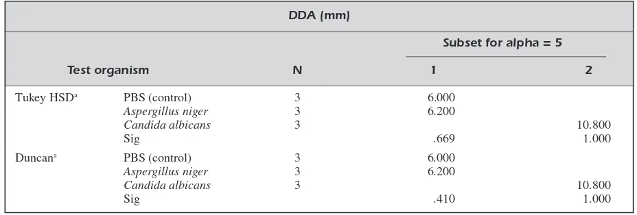 Table V. Statistical analysis showed that latex B-serum significantly affects a single test organism, namely Candida albicans, butnot Aspergillus niger and the control (PBS)