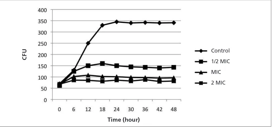 Table VI. Minimum Inhibitory Concentration determinedusing C. albicans cultured in the presence of latex B-serumand of amphotericin.